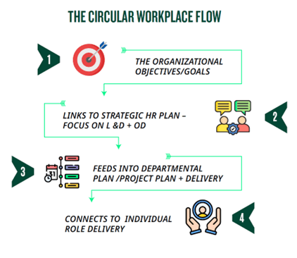 CircularWorkplaceFlow